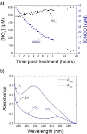 Figure  9.  a.  Kinetic  evolution  of  NO 2 -