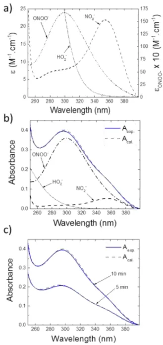 Figure  8.  a.  Molar  extinction  coefficients  of  NO 2 - ,  HO 2 -   (left  y-axis)  and  ONOO -  (right  y-axis)  solutions  in  PBS  at  pH  12  at  room  temperature