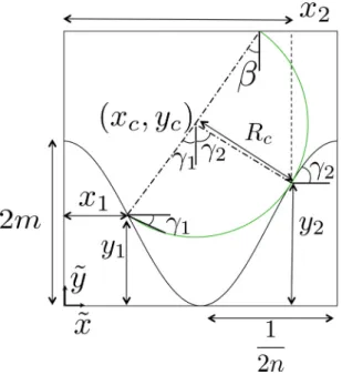 FIG. 7. Schematic of the theoretical setup. The sinusoidal geometry here is mathematically describe as y = m[1 + cos (2π nx)] where m and n are two dimensionless length scales given by amplitude m = A W 0 and frequency n = W λ 