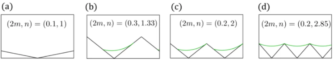 FIG. 2. Four representative cases for oil capture in a triangular pattern obtained from theory: (a) y 1 = 0, y 2 = 0, (b) 0 &lt; y 1 &lt; 2m,0 &lt; y 2 &lt; 2m, (c) 0 &lt; y 1 &lt; 2m,y 2 = 2m, and (d) y 1 = 2m,y 2 = 2m.