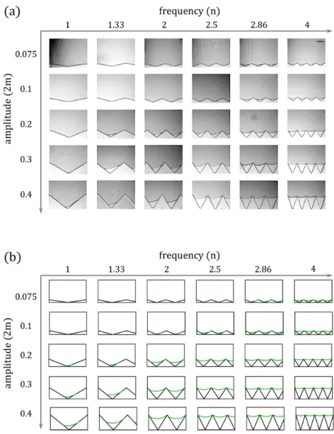 FIG. 3. (a) Experiment results and (b) theoretical map of entrapped oil for triangular pattern with different values of frequency (n) and amplitude (2m)