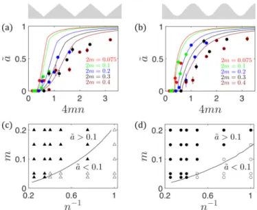 FIG. 5. Dimensionless amount of oil entrapped for (a) triangular pattern and (b) sinusoidal pattern