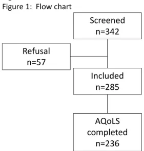 Figure 1:  Flow chart 