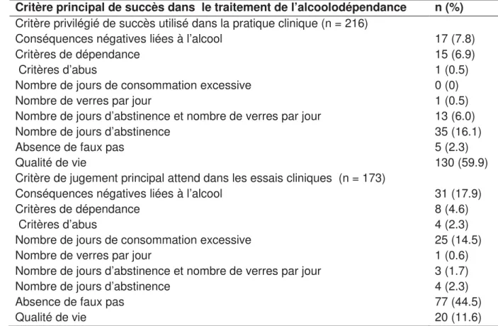 Tableau 2 traduit de Luquiens, A., M. Reynaud, et al. (2011). &#34;Is controlled drinking an  acceptable goal in the treatment of alcohol dependence? A survey of French alcohol  specialists.&#34; Alcohol Alcohol 46(5): 586-91 : 