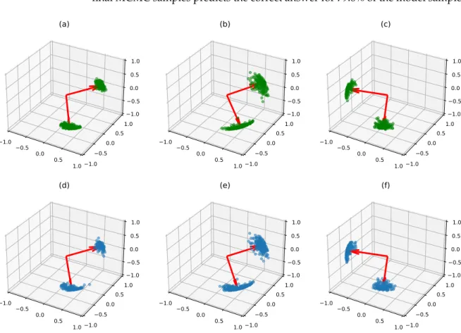 Figure 8. True latent variables X (k) and their posterior mean estimation for the clustering problem