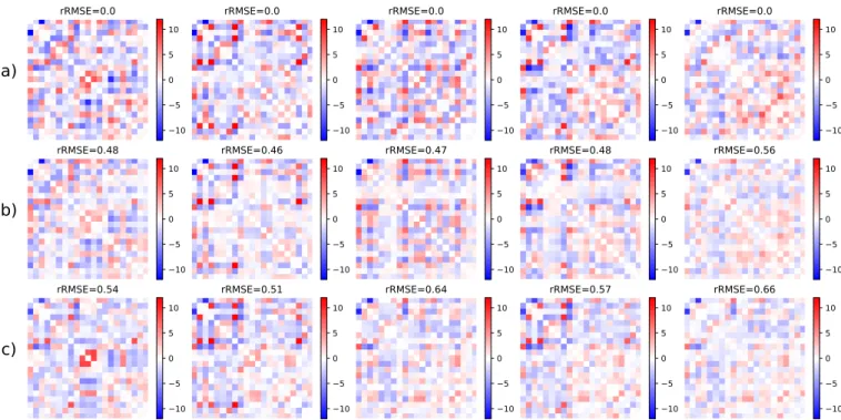 Figure 11. (a) UK Biobank connectivity matrices for 5 subjects. (b) Corresponding posterior mean value of λ · X estimated by the MCMC-SAEM