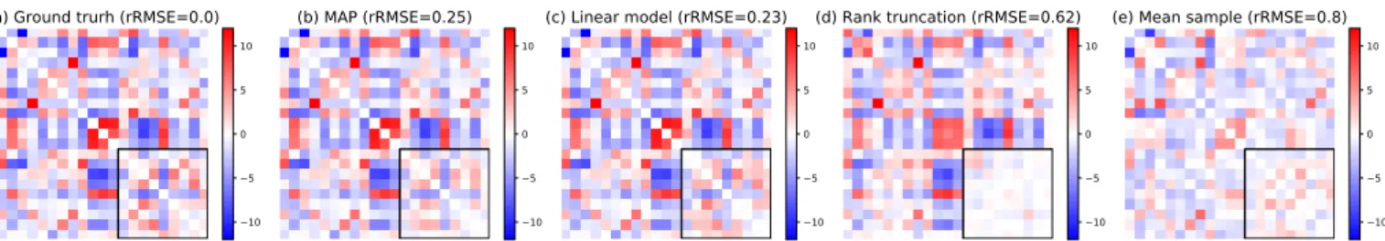 Figure 12. From left to right: (a) True connectivity matrix A. (b) MAP estimator for the masked coefficients framed in a black square