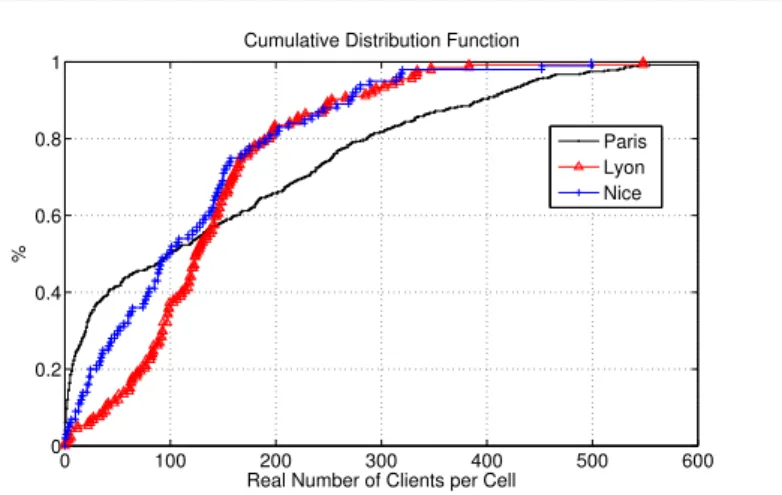 Fig. 5 CDF of the real number of customers per cell in different cities