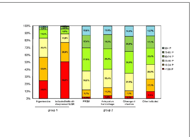 Figure 4.5  Répartition des pourcentages de la DBP par classes de percentiles de  poids de naissance 