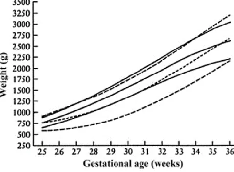 Figure  2.2  Comparaison  entre  courbe  de  poids  fœtaux  estimés  (lignes  pleines),  et  courbe  de  poids  de  naissance  de  référence  (lignes  pointillées)  dans  une  population  française  de  18959  fœtus  (10 éme ,  50 éme ,  et  90 éme  percen