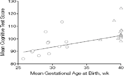 Figure 3.1 Le quotient intellectuel moyen en fonction de l’âge gestationnel 256