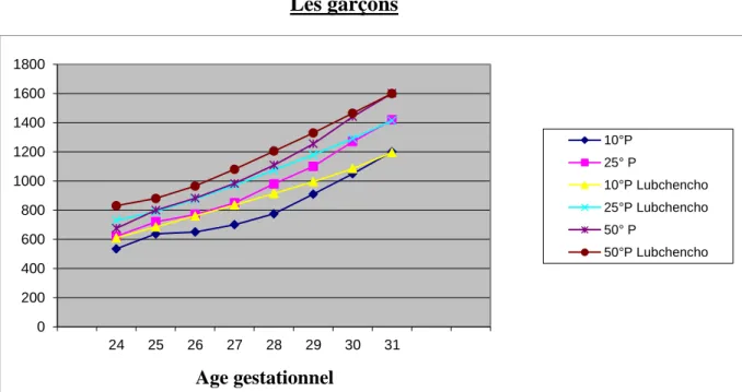 Figure 4.2 Comparaison entre les deux courbes de croissance Lubchenco et  MOSAIC  Les garçons  Les filles 02004006008001000120014001600180024252627282930 31Age gestationnel  10°P 25° P 10°P Lubchencho25°P Lubchencho50° P50°P Lubchencho 02004006008001000120