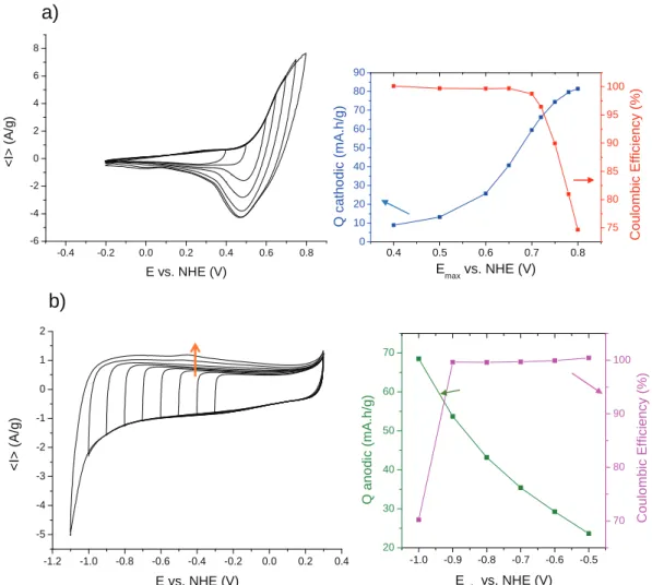 Fig. 1. Cyclic voltammetry curves, at 5 mV s &#34;1 in 5M-KOH, registered for: (a) an electrode based on our conductive spinel cobalt oxide, for potential varying between &#34;0.2 V and maximum values ranging from 0.4 to 0.8 V vs