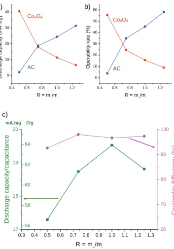Fig. 5. Ragone diagrams of AC/nano-Co 3 O 4 hybrid supercapacitors exhibiting various weight ratio between the positive and negative electrode (R ¼ 0.50, 0.74, 1.00 and 1.25)