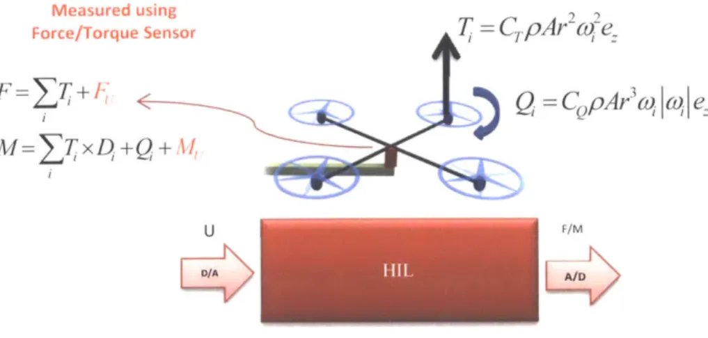 Figure  2.2: HIL Setup  Utilizing a Force-Torque  sensor to  measure  the  Actuator generated  forces