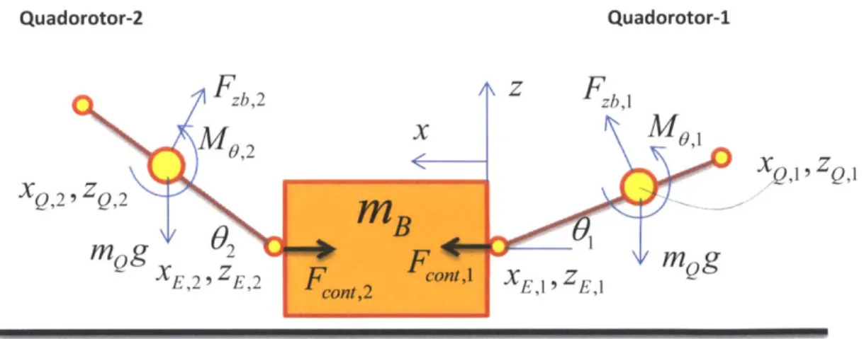 Figure  3.4: Two Quadrotors docked  to the  Object on either  side apply a collective force  to achieve  bilateral  manipulation.