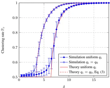 Fig. 2. Performance of community detection, for q i uniformly dis- dis-tributed in [.2, .8], M = δI 2 , c 1 = c 2 = 1 2 , and for q i = q 0 = .5.