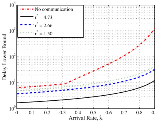 Fig. 3: Delay lower bound vs. network load using different communication ranges for A = 200, β = 2, α = 4, v = 1 and s = 1.