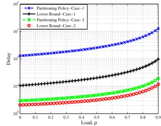 Fig. 4: Delay in the Partitioning policy vs the delay lower bound for r ∗ = 2.2, β = 2 and α = 4.