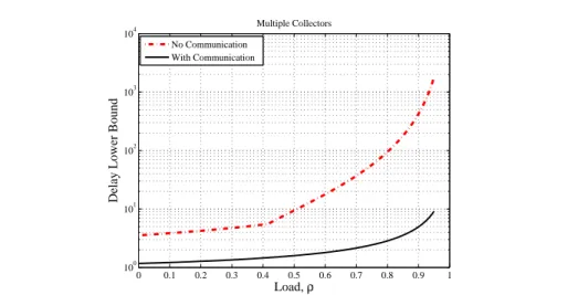 Fig. 6: Delay lower bound vs. network load for m=2 collectors, r ∗ = 4.7, A = 400, β = 2, α = 4, v = 1 and s = 1