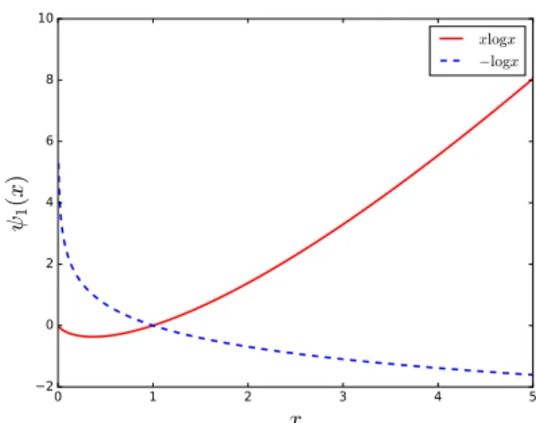 Fig. 1. Examples of entropy based penalties, in the scalar case: Shannon (continuous red line) and Burg (dashed blue line) entropy priors