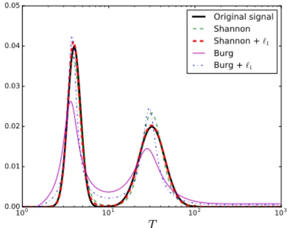 Fig. 3. Reconstruction results for dataset B and σ = 10 −5 .