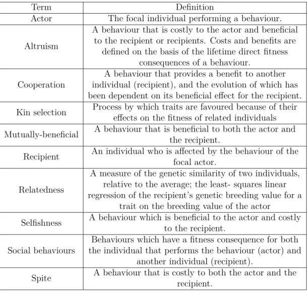 Table 1: Glossary (from West et al., 2011). Of particular note is that my use of &#34;cooperation&#34; will encompass both altruistic and mutually-beneﬁcial behaviors.