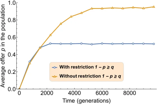 Figure 1: Evolution of the average ultimatum game oﬀer in the model of Nowak et al. (2000), with and without the restriction 1 − p ≥ q