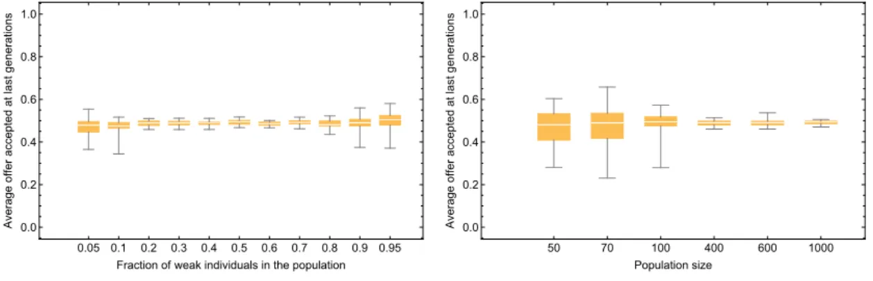 Figure 3: Robustness of the evolution of equal oﬀers between strong and weak indi- indi-viduals (simulation results)