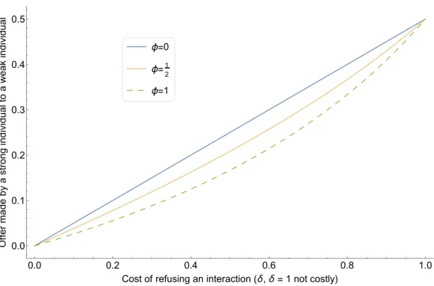 Figure 4: Average oﬀer made by a strong individual to a weak individual at the evolutionary equilibrium, as a function of δ and for three values of φ (analytical results)
