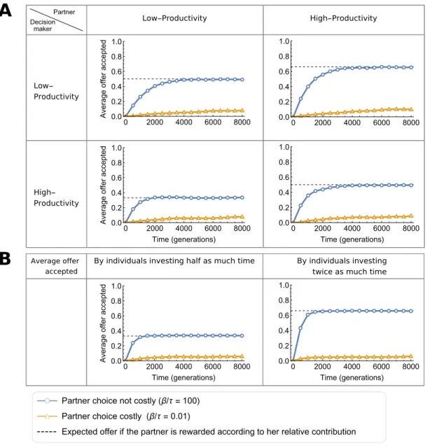 Figure 6: Evolution of the average oﬀers accepted in cooperative interactions. A: