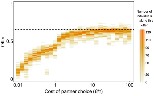 Figure 7: Distribution of oﬀers made by low-productivity individuals to high- high-productivity individuals in the last generation of an 8,000-generation simulation, for diﬀerent levels of partner choice cost (higher values of β τ represent lower costs).
