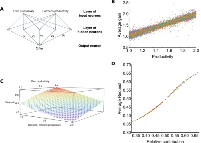 Figure 8: Evolution of equitable oﬀers made by neural networks working on a con- con-tinuum of productivities