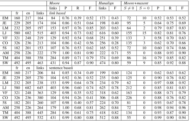 Table 4: Evaluating alignment systems on a sample of “real-world” books