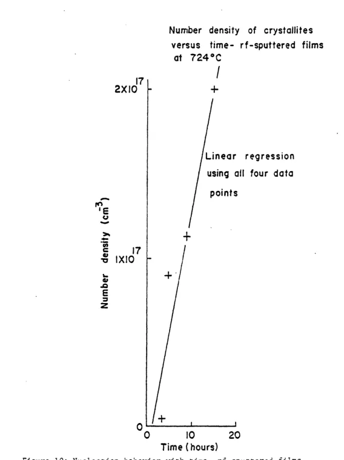 Figure  10:  Nucleation behavior  with  time,  rf-sputtered  films at  724 0 C