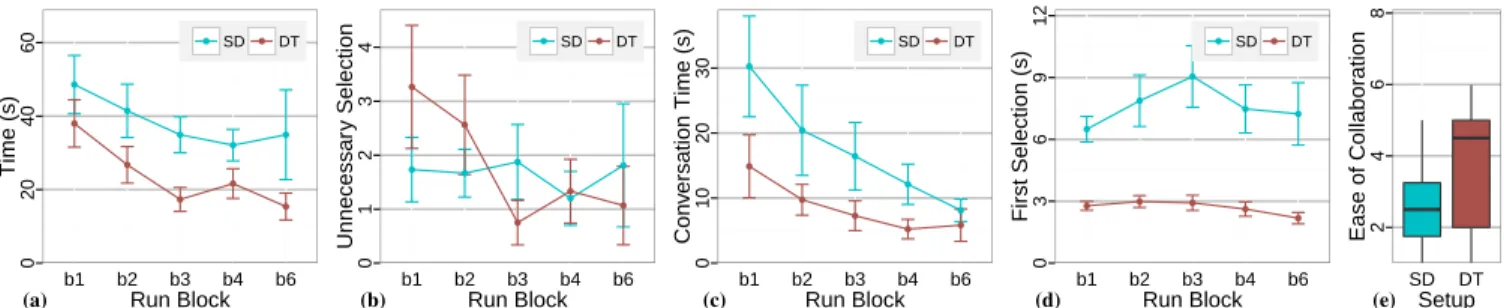 Figure 2: (a) Average task time (in seconds) by block for each S ETUP , SharedDisplay (SD) and Desktops (DT)