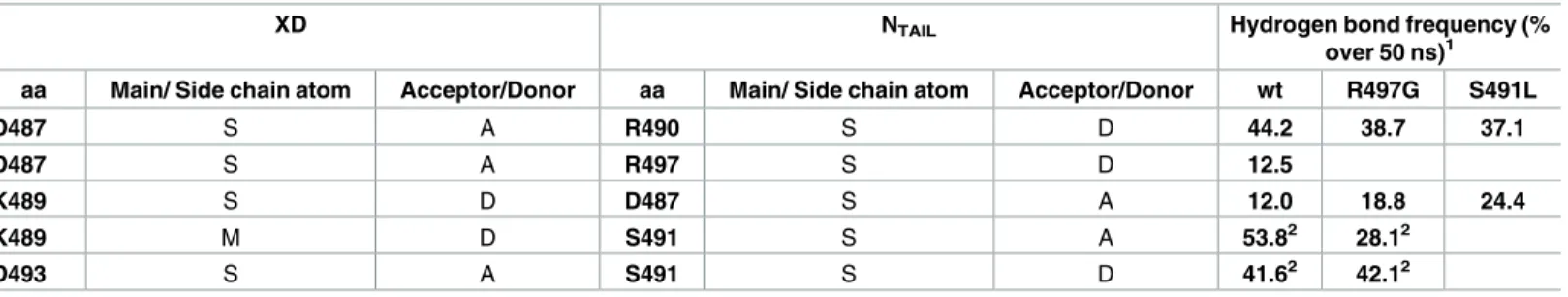 Table 1. Frequency of major intermolecular hydrogen bonds during the 50 ns MD trajectories of XD/α-MoRE complexes (wt and mutated)