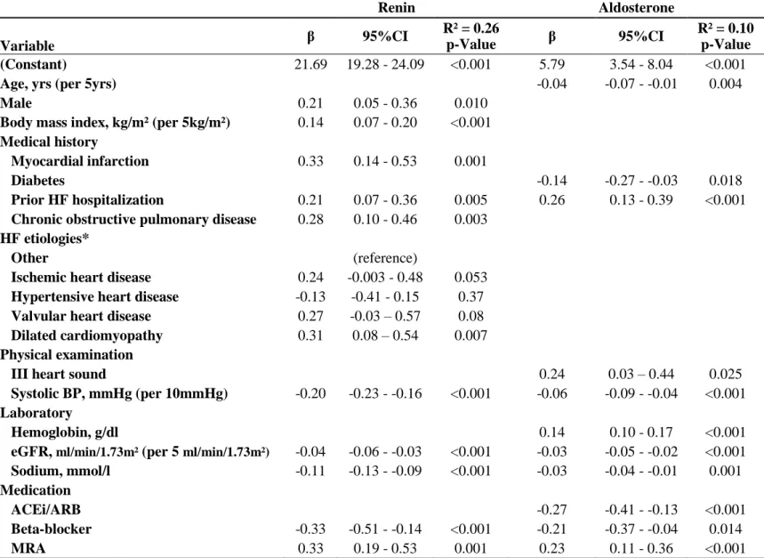 Table 2. Multivariable Model for the Associations of Clinical Profiles with Renin and Aldosterone Levels in BIOSTAT-CHF study  Renin  Aldosterone  β  95%CI  R² = 0.26  p-Value  β  95%CI  R² = 0.10 p-Value  Variable  (Constant)  21.69  19.28 - 24.09  &lt;0.