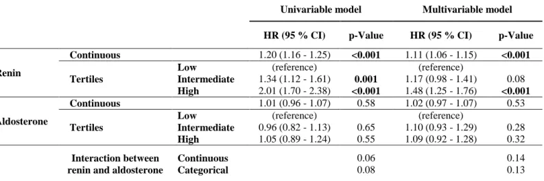 Table 3. Cox Proportional Hazards Models of Renin and Aldosterone Levels for the Primary  Outcome in BIOSTAT-CHF study 