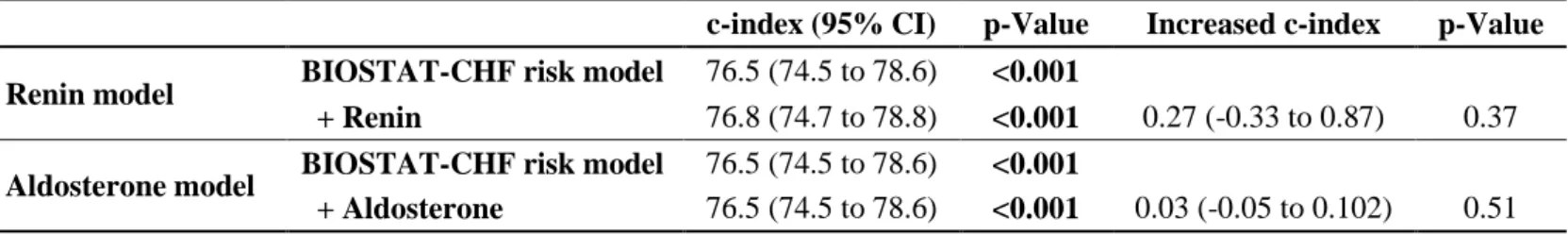 Table 4. Discrimination of Renin and Aldosterone Levels for the Primary Outcome in BIOSTAT-CHF study  c-index (95% CI)  p-Value  Increased c-index  p-Value  Renin model  BIOSTAT-CHF risk model  76.5 (74.5 to 78.6)  &lt;0.001 