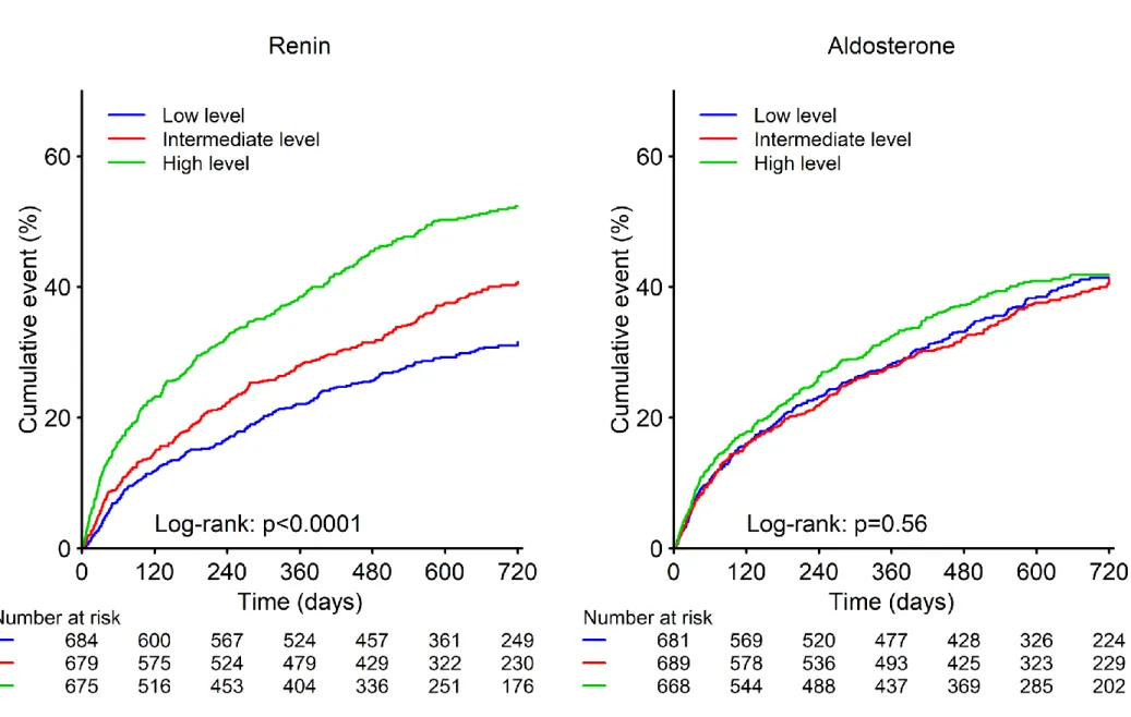 Figure 1. Survival Curves for the Primary Outcome according to Renin and Aldosterone Levels in BIOSTAT-CHF study 