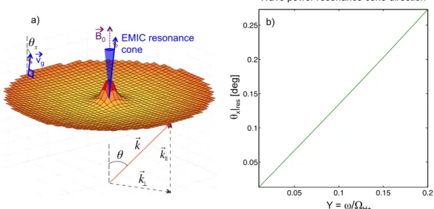 Figure 3-8: (a) Qualitative representation of the dispersion surface of an L-mode EMIC wave