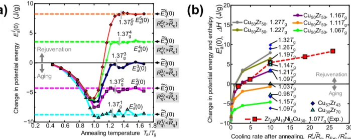 Figure 2.  Rejuvenation map. (a) Change in the potential energy caused by the thermal loading process   (D → G), where  E a i ( )0  represents the potential energy of the annealed model with a cooling rate of R qi 