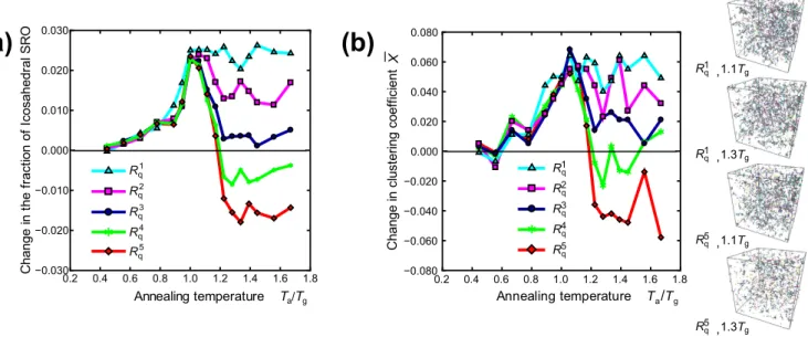 Figure 4.  The change in the topological order induced by the thermal loading process