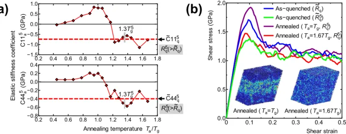 Fig. S3) and the SRO and MRO in Fig. 4 indicates that aging and rejuvenation change the macroscopic  structural properties of amorphous metals, such as the free volume, by changing the internal topological  order.