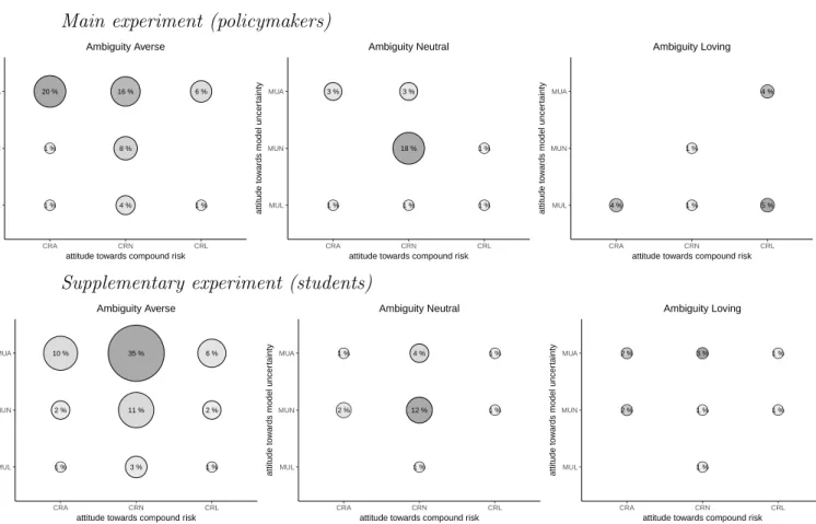 Figure 2: Classification of subjects depending on their attitudes towards different types of uncertainty
