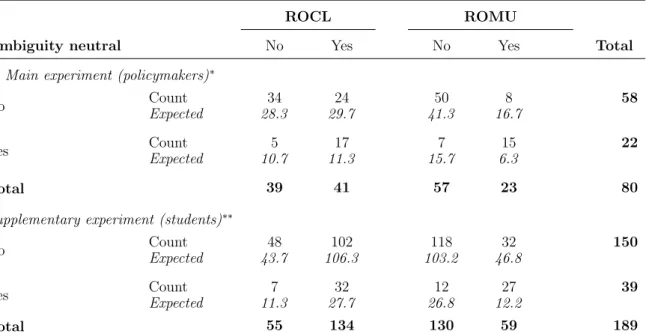 Table 1: Association between ambiguity neutrality, ROCL and ROMU in the two experi- experi-ments