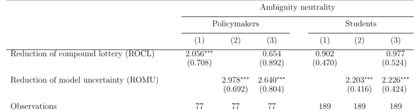 Table 2: Characteristics of Ambiguity Neutrality: Logistic analysis