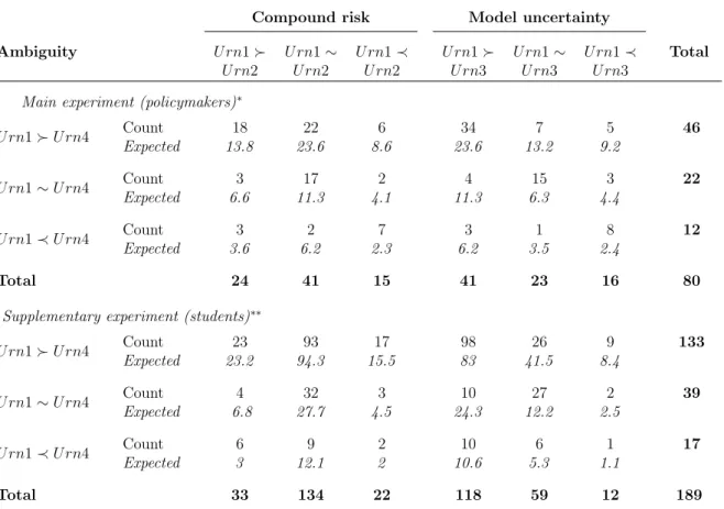 Table 3: Association between attitudes towards ambiguity, compound risk and model un- un-certainty
