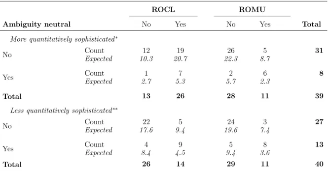 Table 7: Association between ambiguity neutrality, ROCL and ROMU distinguishing
